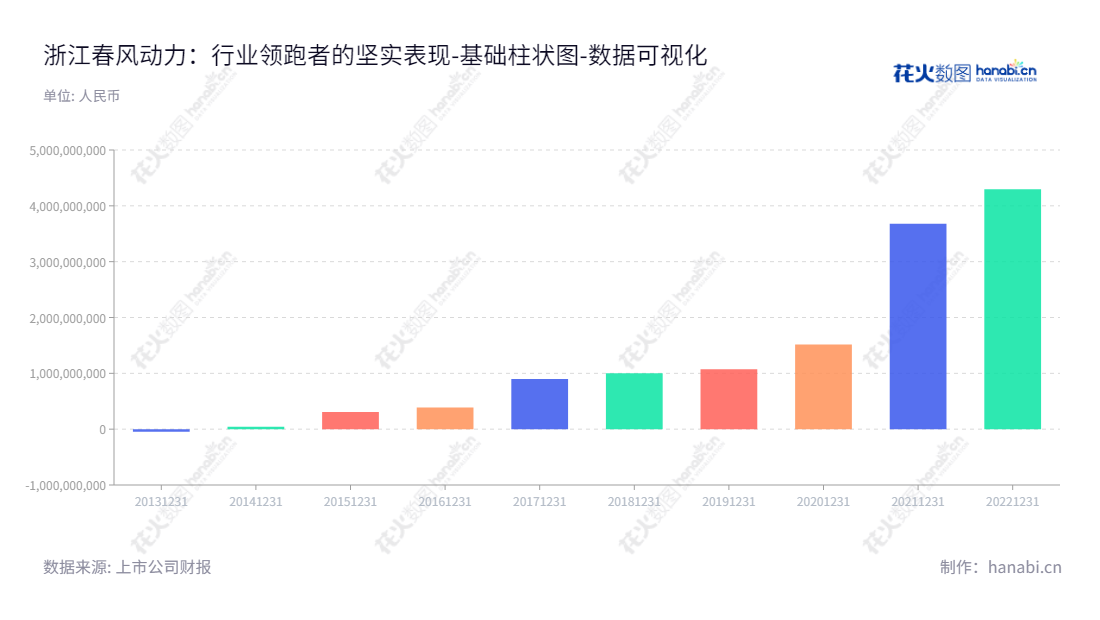 浙江春风动力股份有限公司（CF Moto Power）是一家著名的全地形车、摩托车及游艇生产及销售企业，总部位于杭州，董事长为赖国贵，总经理为赖民杰，拥有最新的技术及品质保障。,"603129","春风动力","CF Moto Power","赖国贵","赖民杰","ESG 300","国证Ａ指","巨潮小盘","上证380","数据可视化","上市公司财报","数据分析","基础柱状图","花火数图","图表"
