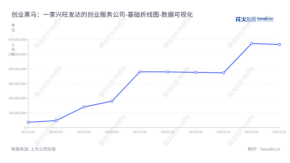 description= 创业黑马科技集团(Dark Horse Technology Group Co., Ltd.)是一家位于北京的创业服务机构，主营线上线下相结合的商业模式，向创业群体提供创业辅导培训、公关服务、会员服务、创业资讯等服务。,"300688","创业黑马","Dark Horse","牛文文","牛文文","国证2000","国证Ａ指","数据可视化","上市公司财报","数据分析","基础折线图","花火数图","图表"
