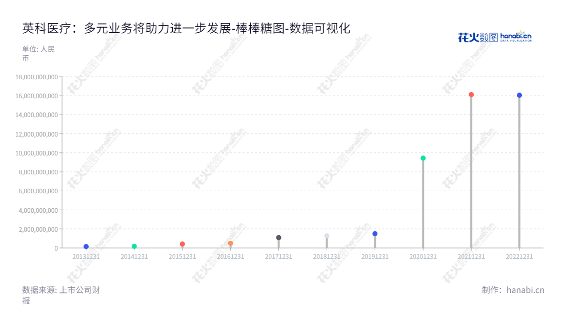 英科医疗（300677）是一家注册于山东淄博市的医疗护理产品制造商，公司董事长刘方毅和总经理陈琼致力于为全球客户提供高品质的产品。,"300677","英科医疗","Intco Medical","刘方毅","陈琼","ESG 300","创业板50","创业板指","国证Ａ指","巨潮小盘","深成指R","深证成指","中证500","数据可视化","上市公司财报","数据分析","棒棒糖图","花火数图","图表"
