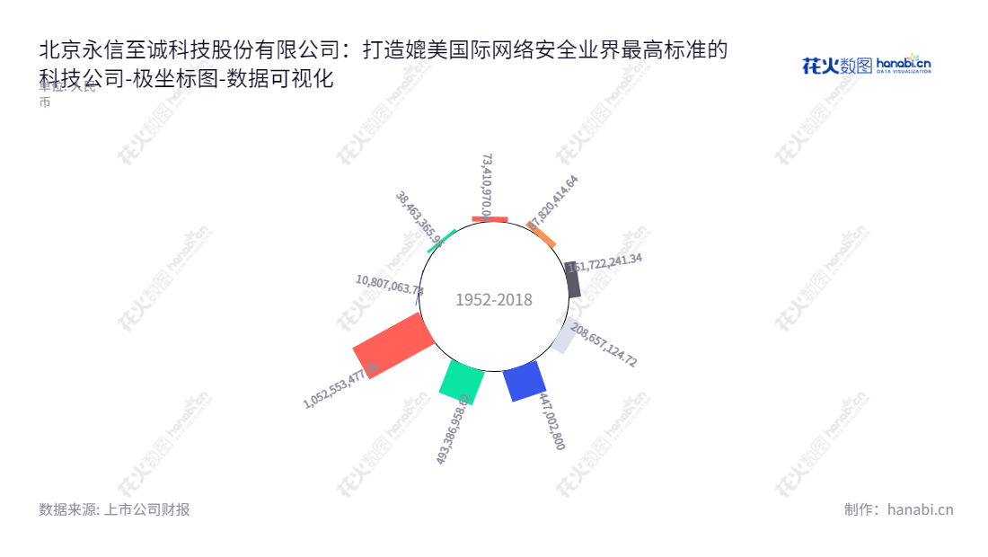 北京永信至诚科技股份有限公司，主营网络安全产品的研发、生产和销售，董事长为蔡晶晶，总经理为陈俊。我们致力于为客户提供一流的安全解决方案，持续改善股东权益，返还投资者价值最大化。,"688244","永信至诚","Integrity","蔡晶晶","陈俊","数据可视化","上市公司财报","数据分析","极坐标图","花火数图","图表"