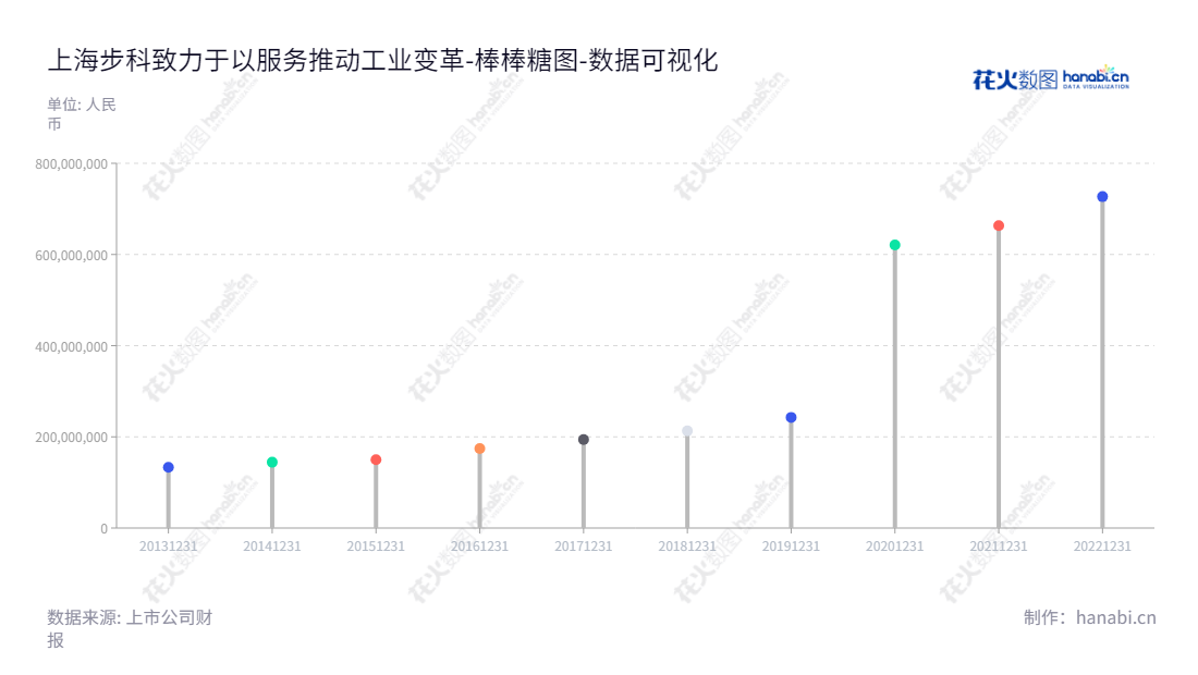 上海步科自动化股份有限公司（688160）专注于以自动化设备控制核心部件及工业物联网/互联网软硬件的研发、生产、销售及技术服务，为客户提供定制自动化控制、数字化工厂及工业互联网解决方案。,"688160","步科股份","Kinco","唐咚","唐咚","国证Ａ指","数据可视化","上市公司财报","数据分析","棒棒糖图","花火数图","图表"