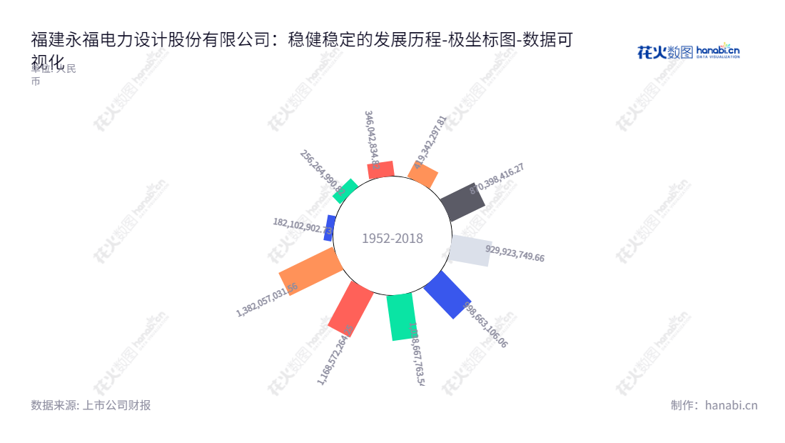 福建永福电力设计股份有限公司专注于电力工程勘察设计、EPC工程总承包等电力工程技术服务，董事长林一文、总经理林一文，为福建省最大的电力设计公司。,"300712","永福股份","Yongfu","林一文","林一文","国证2000","国证Ａ指","中小创新","数据可视化","上市公司财报","数据分析","极坐标图","花火数图","图表"