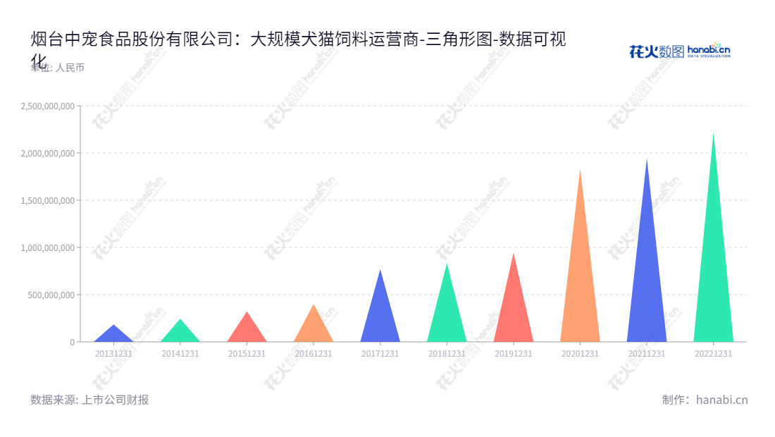 烟台中宠股份(002891)是一家专业从事犬用及猫用宠物食品研发、生产和销售的公司,产品由位于山东烟台市的郝忠礼担任董事长和总经理管理。,"002891","中宠股份","China Pet","郝忠礼","郝忠礼","国证2000","国证A指","深市精选","中小创新","数据可视化","上市公司财报","数据分析","三角形图","花火数图","图表"