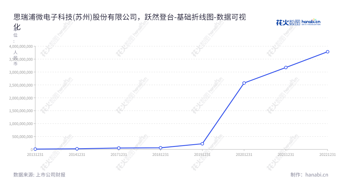 思瑞浦微电子科技(苏州)股份有限公司是一家拥有3Peak Incorporated的模拟集成电路产品研发和销售的科技公司，地处江苏苏州，由董事长ZHIXU ZHOU和总经理吴建刚管理，股东权益合计一直处于持续增加状态。,"688536","思瑞浦","3Peak","ZHIXU ZHOU","吴建刚","国证Ａ指","巨潮中盘","上证380","中证500","数据可视化","上市公司财报","数据分析","基础折线图","花火数图","图表"