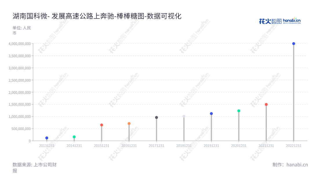 湖南国科微电子股份有限公司是一家拥有25年历史的研发、制造和销售广播电视、智能监控、固态存储以及物联网等领域芯片的企业。产品遍及全球50多个国家和地区，为广大用户提供优质的增值服务。,"300672","国科微","Goke Microelectronics","向平","向平","创业新兴","国证Ａ指","巨潮小盘","深成指R","深证成指","数据可视化","上市公司财报","数据分析","棒棒糖图","花火数图","图表"