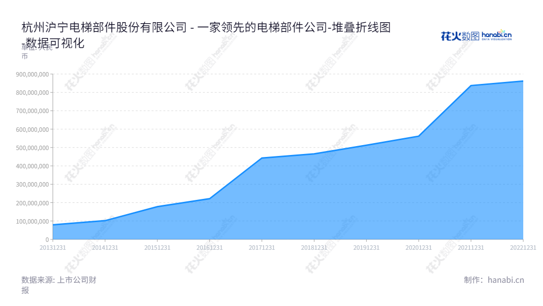 杭州沪宁电梯部件股份有限公司是一家位于浙江杭州的电梯部件开发设计、生产制造和销售企业，由邹家春担任董事长和总经理，开发设计、生产制造和销售先进的电梯部件产品。,"300669","沪宁股份","Huning","邹家春","邹家春","国证Ａ指","数据可视化","上市公司财报","数据分析","堆叠折线图","花火数图","图表"