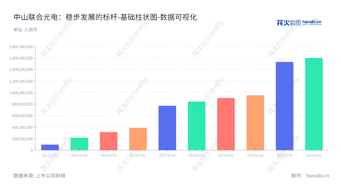  中山联合光电(300691)是一家专注于光学镜头及相关光电器件研发、生产和销售的高科技企业。近年来，公司所有者权益已连续增长，确保经营的稳定性与可持续性。,"300691","联合光电","Union Optech","龚俊强","邱盛平","国证2000","国证Ａ指","数据可视化","上市公司财报","数据分析","基础柱状图","花火数图","图表"
