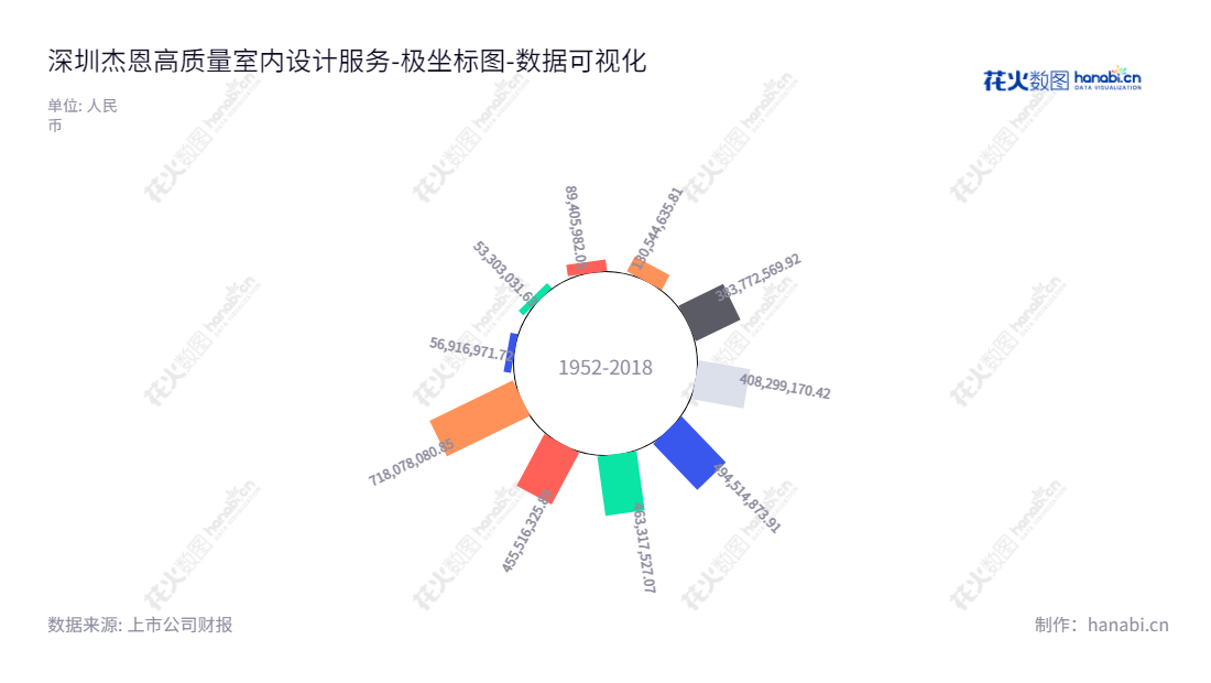 深圳杰恩创意设计股份有限公司是一家位于广东省深圳市的建筑室内设计服务企业，董事长姜峰，总经理姜峰，8年的发展历程中，公司所有者权益(或股东权益)合计不断增加。,"300668","杰恩设计","Jiang and Associates Design","姜峰","姜峰","国证Ａ指","数据可视化","上市公司财报","数据分析","极坐标图","花火数图","图表"