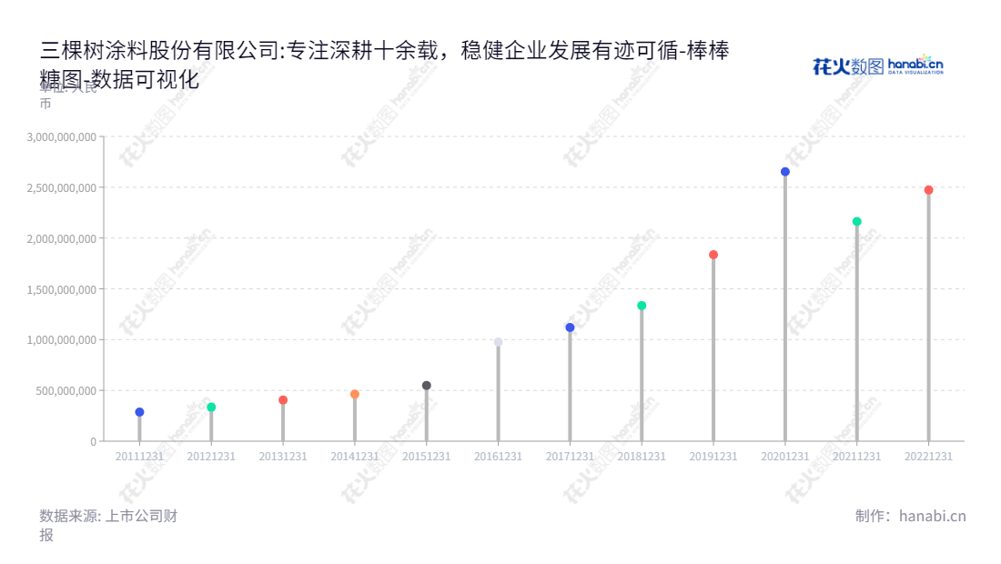 三棵树涂料股份有限公司（SKSHU Paint Co., Ltd.）是一家位于福建莆田市的涂料生产和销售企业，致力于研发、生产和销售建筑涂料（墙面涂料）、木器涂料以及胶粘剂产品。,"603737","三棵树","SKSHU","洪杰","洪杰","国证Ａ指","巨潮中盘","上证380","中证500","数据可视化","上市公司财报","数据分析","棒棒糖图","花火数图","图表"