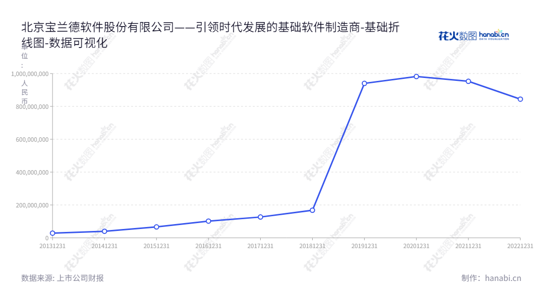 北京宝兰德软件股份有限公司是一家专注于中间件软件及智能运维产品的研发和销售公司，还为客户提供专业技术服务，其股东权益合计历年数据波动显著。,"688058","宝兰德","Baolande","易存道","谢楠","国证Ａ指","数据可视化","上市公司财报","数据分析","基础折线图","花火数图","图表"