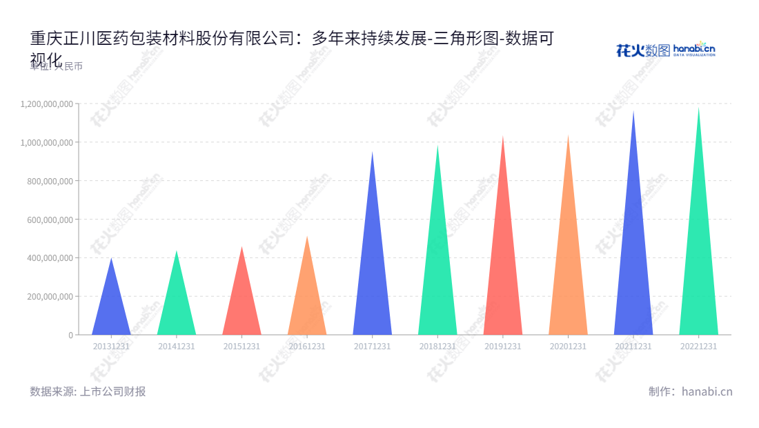 重庆正川股份是一家总部位于重庆的药用包装材料供应商，2022年所有者权益合计约11.8亿元，业务涵盖药用玻璃管制瓶、药用复合材料及药盒、膜及特色药盒等药用医疗用品的研发、生产及销售。,"603976","正川股份","Zhengchuan","邓勇","邓秋晗","国证Ａ指","数据可视化","上市公司财报","数据分析","三角形图","花火数图","图表"