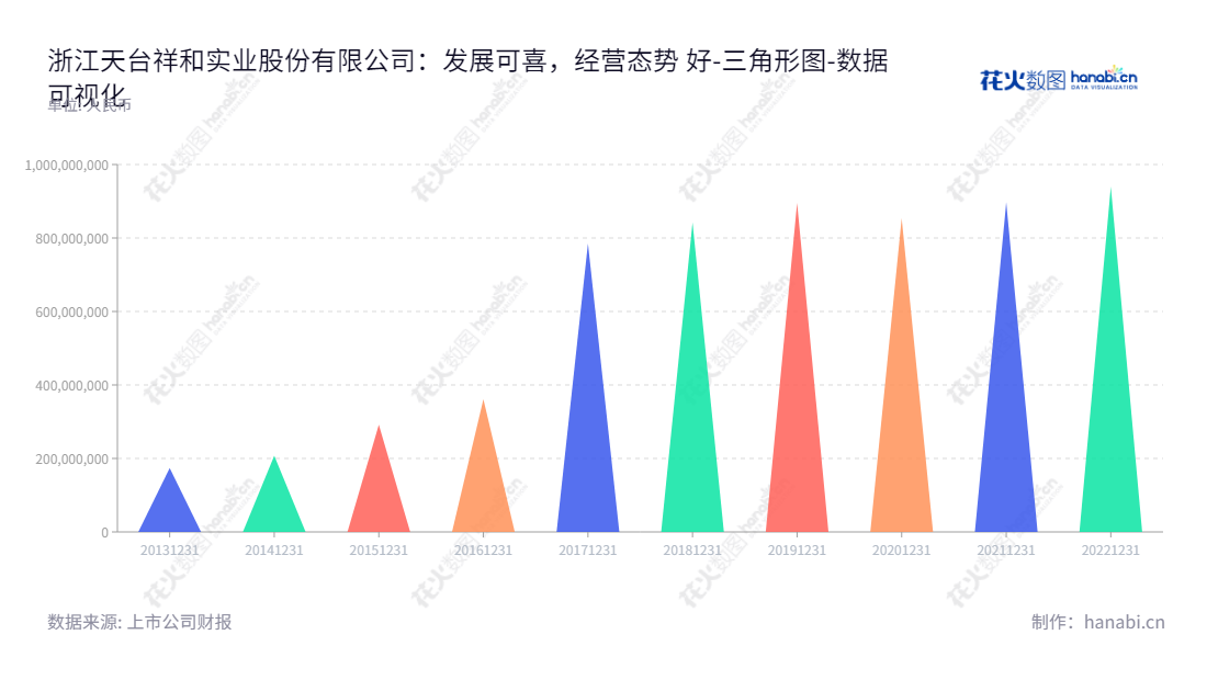 浙江天台祥和实业股份有限公司（603500）是一家位于浙江台州市的公司，主营业务为轨道扣件非金属部件和电子元器件配件的研发、生产和销售。,"603500","祥和实业","Xianghe Industrial","汤友钱","汤啸","国证Ａ指","数据可视化","上市公司财报","数据分析","三角形图","花火数图","图表"