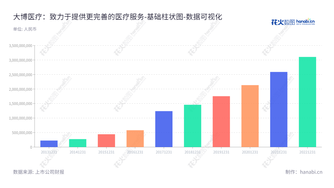 “大博医疗是一家位于福建厦门市的生产、研发和销售医用高值耗材的公司,董事长林志雄,总经理罗炯。专业生产和销售质量上乘的医用耗材,丰富实用,满足客户需求。”,"002901","大博医疗","Double Medical","林志雄","罗炯","国证A指","巨潮小盘","深成指R","深市精选","深证成指","中小300","中证500","数据可视化","上市公司财报","数据分析","基础柱状图","花火数图","图表"