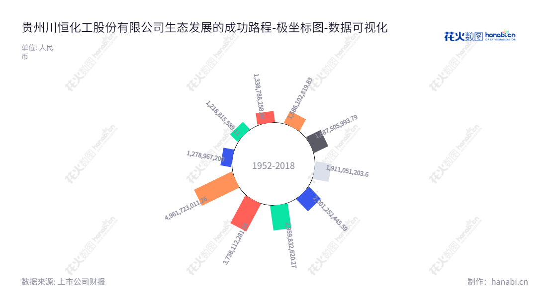 贵州川恒化工股份有限公司是一家生产和销售磷酸及磷酸盐产品的公司,位于贵州黔南布依族苗族自治州,2010年建立,十年来不断增长壮大,现已发展成为贵州著名的化工企业之一,责任心和精益求精支撑着它应对市场变化的能力。,"002895","川恒股份","Chanhen","吴海斌","吴海斌","国证2000","国证A指","深市精选","中小300","中小创新","数据可视化","上市公司财报","数据分析","极坐标图","花火数图","图表"