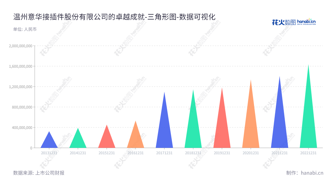 Description:温州意华接插件股份有限公司(Wenzhou Yihua Connector Co., Ltd.)是一家专门从事连接器及其零部件产品研发、生产和销售的公司,总部位于浙江温州市,董事长为蔡胜才,总经理为蒋友安。,"002897","意华股份","Yihua","蔡胜才","蒋友安","国证2000","国证A指","深市精选","中小创新","数据可视化","上市公司财报","数据分析","三角形图","花火数图","图表"
