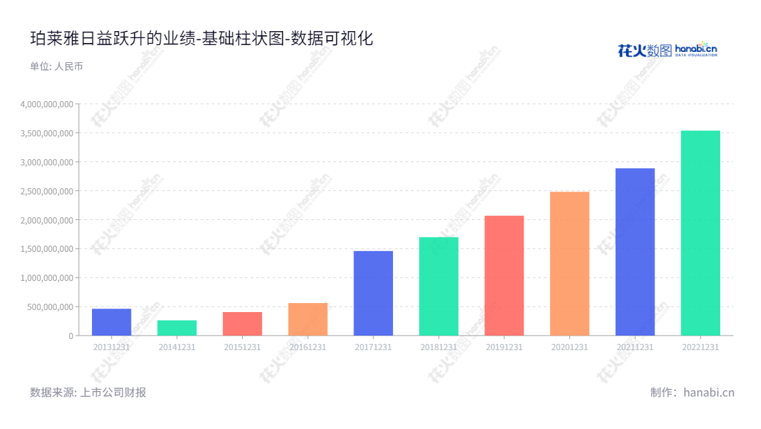 珀莱雅化妆品是由浙江杭州市侯军呈和方玉友共同创办的，主要研发、生产与销售化妆品。多年以来一直致力于为消费者提供高质量的化妆品体验，并同步满足消费者的多样化需求。,"603605","珀莱雅","Proya","侯军呈","方玉友","ESG 300","国证Ａ指","国证治理","巨潮中盘","上证180","数据可视化","上市公司财报","数据分析","基础柱状图","花火数图","图表"