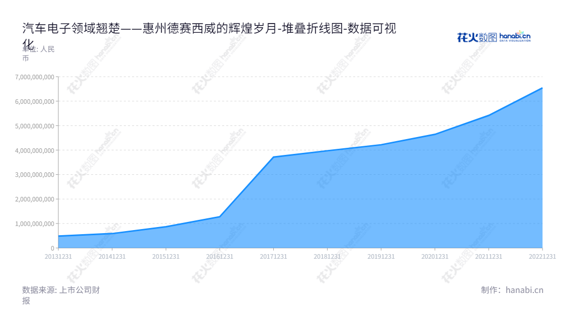 可以这样写：德赛西威（002920）是一家总部位于广东惠州市的汽车电子公司，专注于汽车电子产品的研发设计、生产和销售，其股东权益不断增加，现已发展为行业领先的企业。,"002920","德赛西威","Desay SV","TAN CHOON LIM","高大鹏","ESG 300","分析师指数","国证Ａ指","沪深300","巨潮中盘","深成指R","深市精选","深证100","深证100R","深证300","深证成指","深证新兴","中创100","中小100","中小300","中小新兴","中证新兴","数据可视化","上市公司财报","数据分析","堆叠折线图","花火数图","图表"