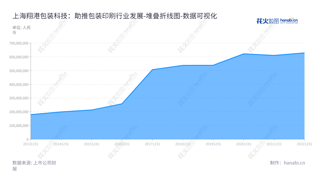 上海翔港包装科技股份有限公司（Shanghai Sunglow Packaging Technology Co., Ltd.）是上海著名的彩盒、标签等相关包装印刷产品供应商，致力于研发、生产和销售打印质量优良的服务。,"603499","翔港科技","Sunglow Technology","董建军","董建军","国证Ａ指","数据可视化","上市公司财报","数据分析","堆叠折线图","花火数图","图表"