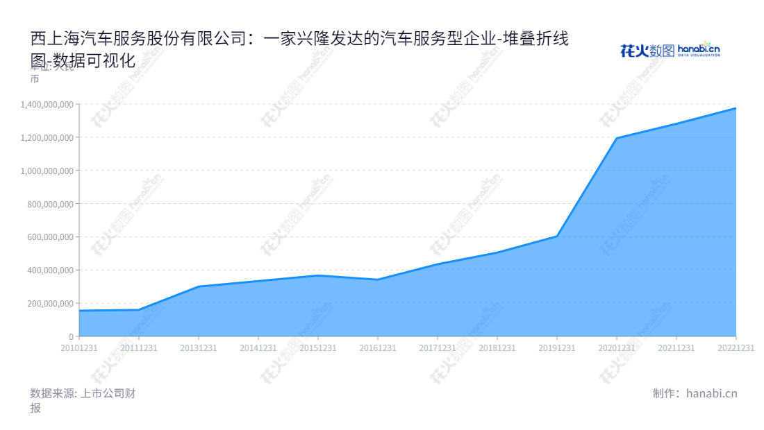 西上海汽车服务(605151)是一家位于上海上海市的汽车服务、物流服务、零部件研发、生产与销售公司，致力于为客户提供最专业的汽车物流服务。,"605151","西上海","West Shanghai","朱燕阳","朱燕阳","国证Ａ指","数据可视化","上市公司财报","数据分析","堆叠折线图","花火数图","图表"