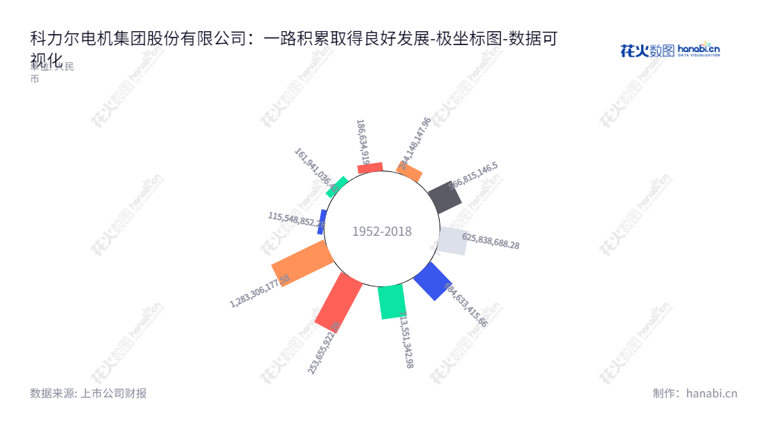 Description:科力尔电机集团股份有限公司(Keli Motor Group Co., Ltd.)是一家位于湖南永州市的电机公司,主营业务为微特电机的开发、生产、及销售,财务报表显示从2013年至2022年,所有者权益(或股东权益)合计已大幅增长。,"002892","科力尔","Keli","聂鹏举","聂鹏举","国证2000","国证A指","深市精选","数据可视化","上市公司财报","数据分析","极坐标图","花火数图","图表"