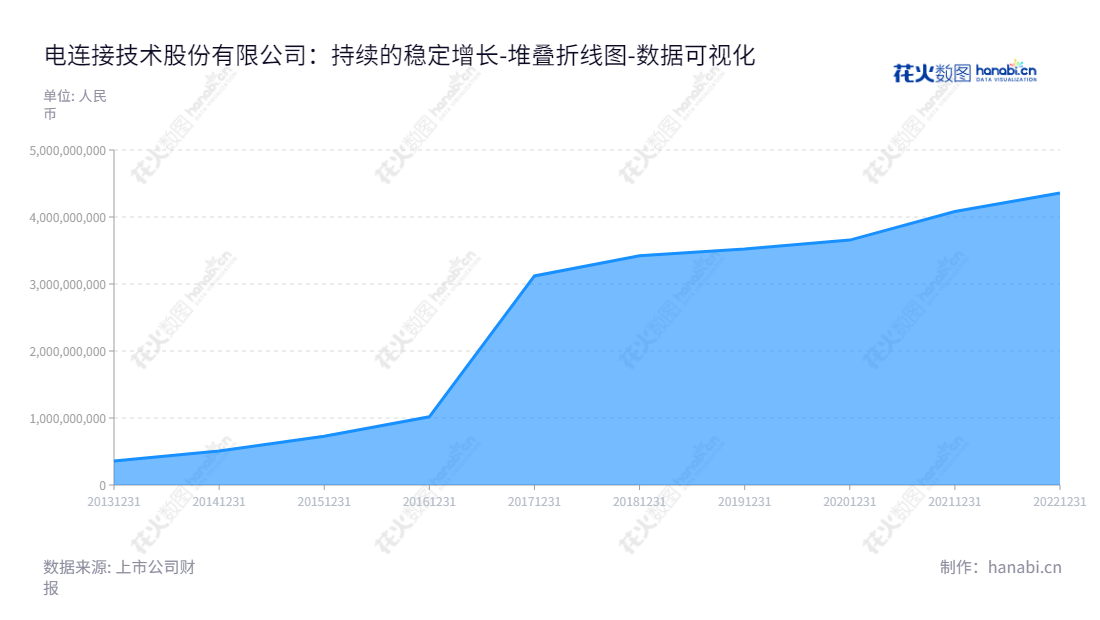 “电连技术(300679)是一家总部位于中国深圳市的电连接器及互连系统的技术研究、设计、制造及销售服务的高新技术企业，拥有多年的专业经验，该企业一直致力于提供高质量、高性能的产品。”,"300679","电连技术","Electric Connector Technology","陈育宣","李瑛","国证2000","国证Ａ指","深成指R","深证成指","数据可视化","上市公司财报","数据分析","堆叠折线图","花火数图","图表"