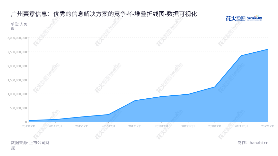 广州赛意信息科技股份有限公司（300687）专注于为制造、零售、服务等行业提供完整的信息化解决方案和服务。张成康兼任董事长和总经理，多年来累计所有者权益超过25亿，成为行业的佼佼者。,"300687","赛意信息","Sie Consulting","张成康","张成康","国证2000","国证Ａ指","深证责任","中小创新","数据可视化","上市公司财报","数据分析","堆叠折线图","花火数图","图表"