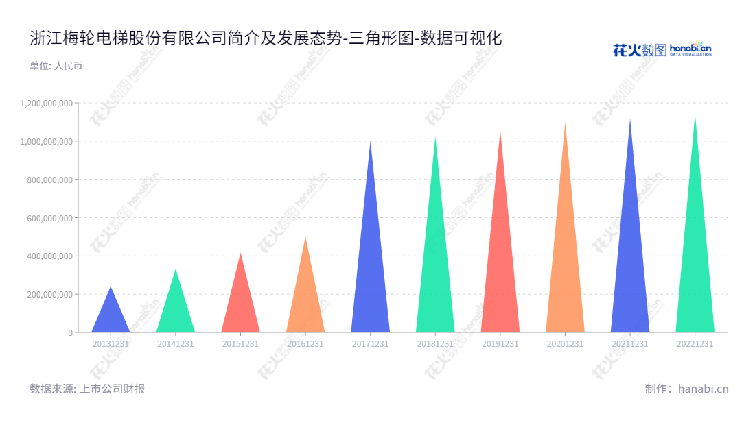 可以这样写：浙江梅轮电梯股份有限公司致力于研发设计、制造、销售、安装、改造和维保服务电梯、自动扶梯、自动人行道及相关配套产品，董事长钱雪林，总经理钱雪林，官网地址 www.zjml.cc。,"603321","梅轮电梯","Meilun Elevator","钱雪林","钱雪林","国证Ａ指","数据可视化","上市公司财报","数据分析","三角形图","花火数图","图表"