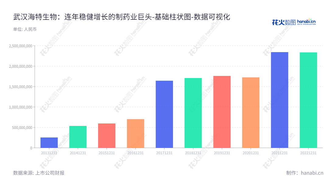 武汉海特生物制药股份有限公司是一家拥有20多年历史的医药行业从业者。该公司主要从事生物制品、凝血酶以及其他化学药品的研发、生产和销售，拥有中国最大的研发基地。,"300683","海特生物","Hiteck Biological","陈亚","陈亚","国证2000","国证Ａ指","数据可视化","上市公司财报","数据分析","基础柱状图","花火数图","图表"
