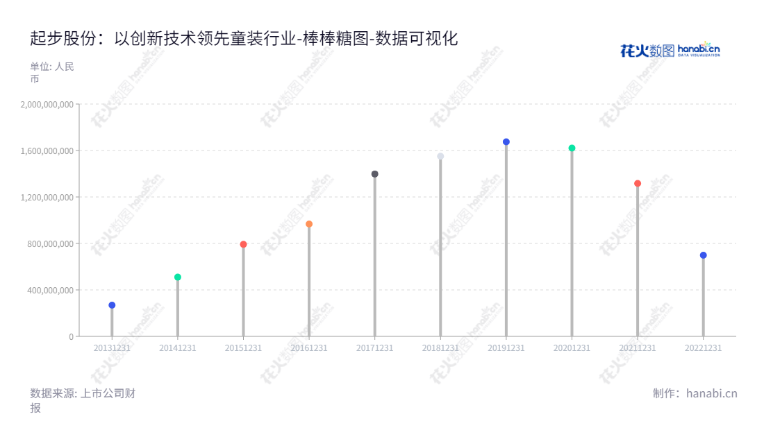 起步股份有限公司（Qibu Corporation Limited）是一家位于浙江丽水市的设计、研发、生产和销售童鞋、童装和儿童服饰配饰的公司，拥有超过60年的历史。起步股份有限公司董事长陈丽红，总经理孙兵，拥有丰富的行业经验和创新精神。,"603557","ST起步","Qibu","陈丽红","孙兵","数据可视化","上市公司财报","数据分析","棒棒糖图","花火数图","图表"