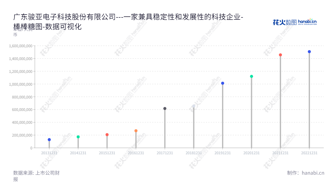 「广东骏亚电子科技股份有限公司（Guangdong Champion Asia Electronics Co. Ltd.），位于广东惠州，是一家主营印制电路板研发、生产和销售、及印制电路板表面贴装(SMT)的公司。」,"603386","骏亚科技","Guangdong Champion Asia","叶晓彬","叶晓彬","国证2000","国证Ａ指","数据可视化","上市公司财报","数据分析","棒棒糖图","花火数图","图表"