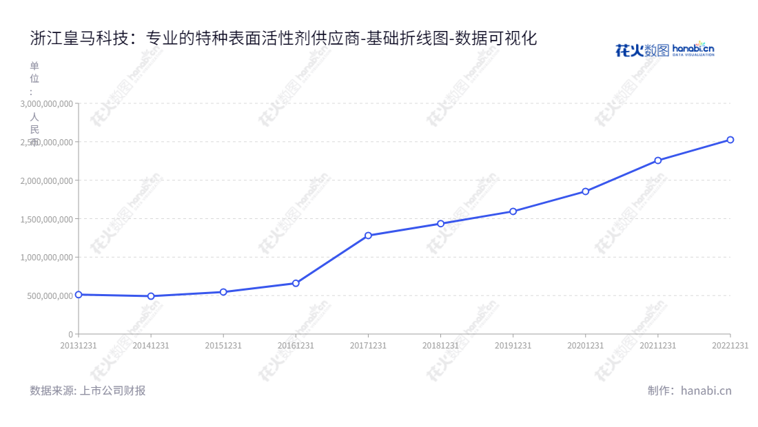 皇马科技（603181），是浙江绍兴市一家特种表面活性剂的研发、生产与销售企业，由王伟松董事长和王新荣总经理管理。,"603181","皇马科技","Huangma Technology","王伟松","王新荣","国证2000","国证Ａ指","数据可视化","上市公司财报","数据分析","基础折线图","花火数图","图表"