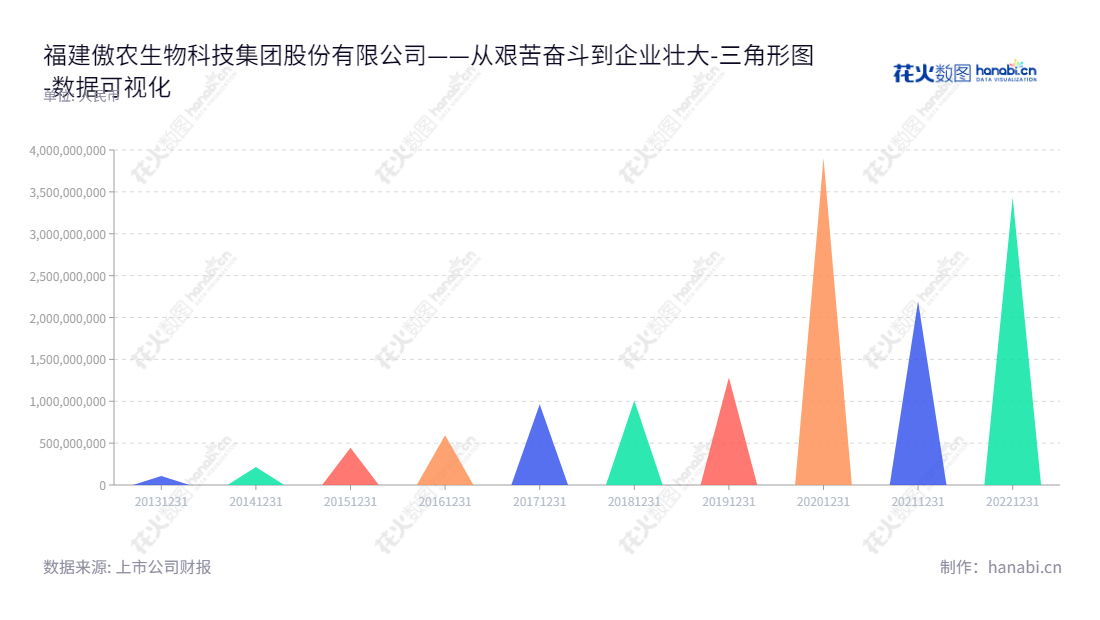 福建傲农生物科技集团股份有限公司致力于养猪和饲料产业的发展，同时考虑到客户需求和商业价值，在福建漳州市投入大量研发力量，自2013年以来，股东权益持续增长。,"603363","傲农生物","Aonong Biological","吴有林","吴有林","国证2000","国证Ａ指","数据可视化","上市公司财报","数据分析","三角形图","花火数图","图表"