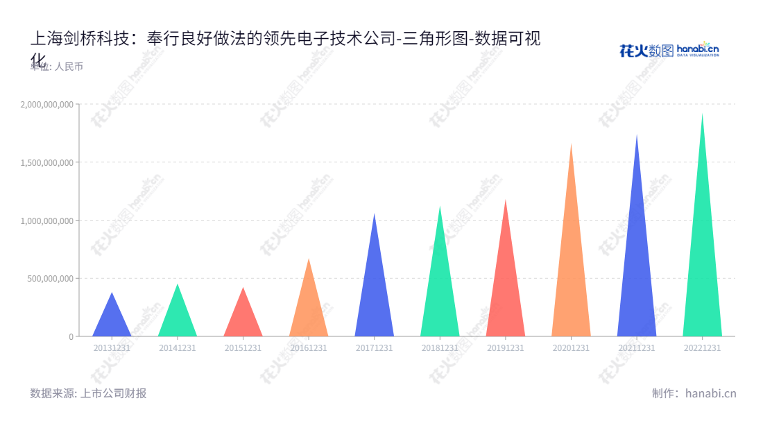 上海剑桥科技（603083）是一家ICT终端产品研发、生产和销售的公司，提供JDM和ODM合作模式，总部位于上海市，董事长为Gerald G Wong，总经理为Gerald G Wong。,"603083","剑桥科技","CIG","Gerald G Wong","Gerald G Wong","国证2000","国证Ａ指","数据可视化","上市公司财报","数据分析","三角形图","花火数图","图表"