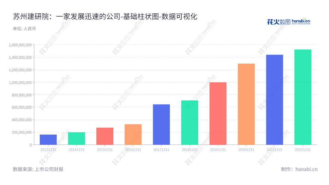 苏州市建筑科学研究院集团股份有限公司，主营工程技术服务以及新型建筑材料生产销售，一直以来致力于技术创新与科学发展，为建筑工程提供专业服务。,"603183","建研院","Institute of Building Science","吴小翔","吴小翔","国证Ａ指","数据可视化","上市公司财报","数据分析","基础柱状图","花火数图","图表"