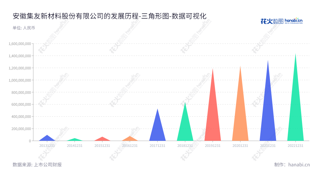 安徽集友新材料股份有限公司是一家专注于烟用接装纸、烟用封签纸及电化铝的研发、生产及销售的制造业公司，位于安徽安庆，董事长徐善水，总经理徐善水。,"603429","集友股份","Genuine","徐善水","徐善水","国证2000","国证Ａ指","上证380","数据可视化","上市公司财报","数据分析","三角形图","花火数图","图表"
