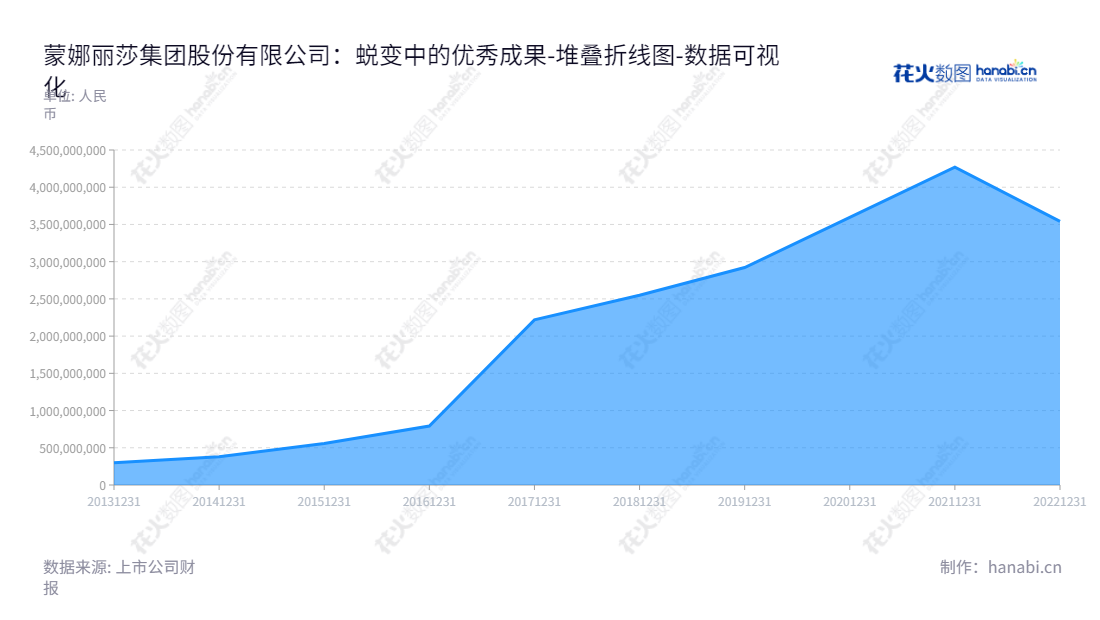 蒙娜丽莎集团是位于广东佛山市的一家专门研发、生产和销售高品质建筑陶瓷产品的公司，我们为客户提供最高水平的服务和产品质量。,"002918","蒙娜丽莎","Monalisa","萧华","萧礼标","国证2000","国证Ａ指","深市精选","中小创新","数据可视化","上市公司财报","数据分析","堆叠折线图","花火数图","图表"