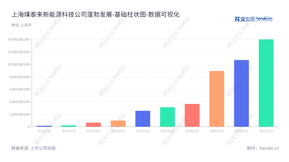 上海璞泰来新能源科技股份有限公司致力于为新能源产品提供核心材料及关键工艺设备解决方案，提供专业的高品质锂离子电池材料以及负极材料、自动化涂布机、涂覆隔膜、铝塑包装膜、纳米氧化铝等。,"603659","璞泰来","Putailai","梁丰","陈卫","ESG 300","国证Ａ指","国证环保","沪深300","巨潮大盘","内地低碳","上证180","中证新兴","数据可视化","上市公司财报","数据分析","基础柱状图","花火数图","图表"