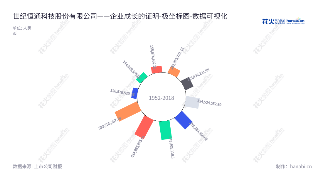 世纪恒通科技股份有限公司(Shijihengtong Technology Co., Ltd.)是一家位于贵州贵阳市的科技公司,主营业务为自主开发技术平台及搭建服务网络。致力于通过技术实现创新,提高业绩。由杨兴海先生担任董事长,杨兴荣先生担任总经理,公司至今已有所有者权益(或股东权益)合计超9亿元人民币(RMB)。,"301428","世纪恒通","Shijihengtong","杨兴海","杨兴荣","国证A指","数据可视化","上市公司财报","数据分析","极坐标图","花火数图","图表"