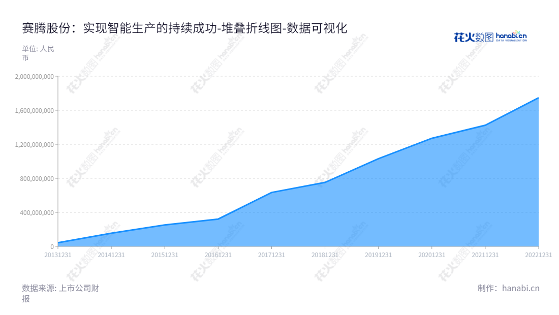赛腾股份致力于为客户实现生产智能化，提供自动化生产设备的研发、设计、生产、销售及技术服务，专业致力于智能制造系统解决方案。,"603283","赛腾股份","Secote","孙丰","孙丰","国证2000","国证Ａ指","上证380","数据可视化","上市公司财报","数据分析","堆叠折线图","花火数图","图表"