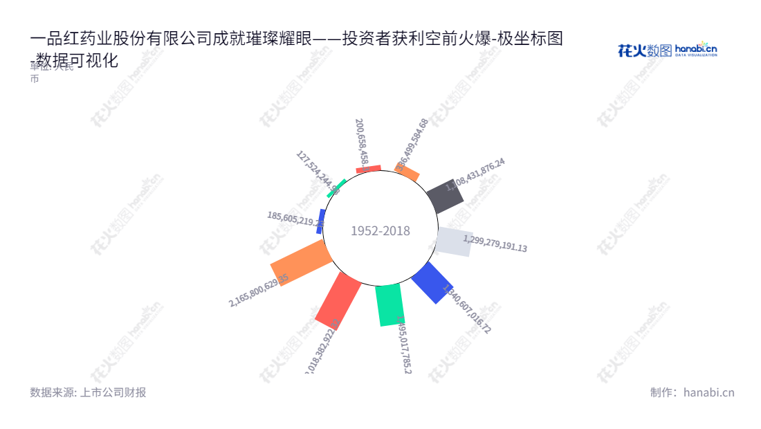 一品红药业股份有限公司（ApicHope Pharmaceutical Co., Ltd.）是一家位于广东广州市的药品生产和销售公司，主营业务包括自有药品的研发、生产和销售以及代理药品销售。,"300723","一品红","ApicHope Pharmaceutical","李捍雄","李捍雄","国证2000","国证Ａ指","中小创新","数据可视化","上市公司财报","数据分析","极坐标图","花火数图","图表"
