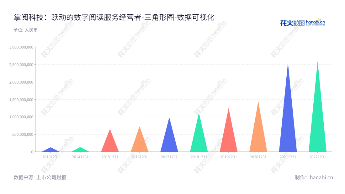 掌阅科技股份有限公司（IReader Technology Co., Ltd.）是一家提供互联网数字阅读服务及增值服务的公司，位于北京，董事长为成湘均，总经理为成湘均。自2013年至今，公司所有者权益（或股东权益）合计增长持续稳定。,"603533","掌阅科技","IReader Technology","成湘均","成湘均","国证2000","国证Ａ指","数据可视化","上市公司财报","数据分析","三角形图","花火数图","图表"