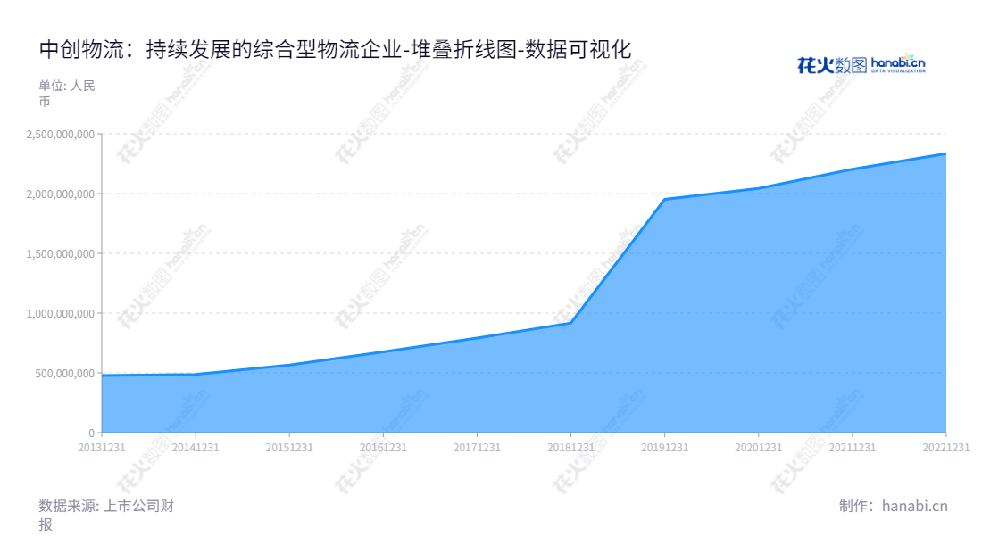 Description：中创物流股份有限公司(603967)为中国领先的综合性现代物流服务提供商，总部位于中国山东青岛市，于2013年11月股票上市，以一流的物流服务提供品质服务，实现智能物流。,"603967","中创物流","China Master Logistics","李松青","葛言华","国证Ａ指","数据可视化","上市公司财报","数据分析","堆叠折线图","花火数图","图表"