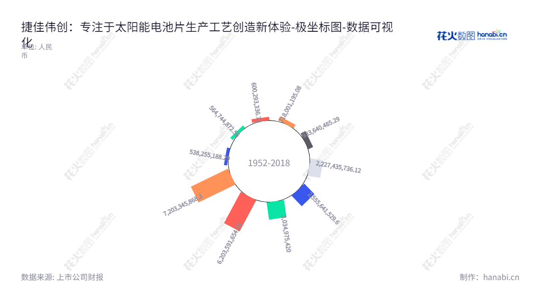 捷佳伟创新能源装备是一家位于深圳的PECVD设备、扩散炉、制绒设备、刻蚀设备、清洗设备、自动化配套设备生产商，专注于太阳能电池片生产工艺流程中的设备研发、制造和销售。,"300724","捷佳伟创","S.C","余仲","余仲","创业板50","创业板指","创业新兴","国证Ａ指","国证环保","巨潮中盘","内地低碳","深成指R","深证300","深证成指","深证环保","深证新兴","中创100","中证500","数据可视化","上市公司财报","数据分析","极坐标图","花火数图","图表"
