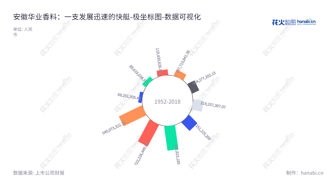 安徽华业香料股份有限公司(Anhui Hyea Aromas Co., Ltd.)是专门从事研发、生产和销售内酯系列合成香料的企业,总部位于安徽安庆市,董事长华文亮,总经理徐基平。,"300886","华业香料","Hyea Aromas","华文亮","徐基平","国证A指","数据可视化","上市公司财报","数据分析","极坐标图","花火数图","图表"