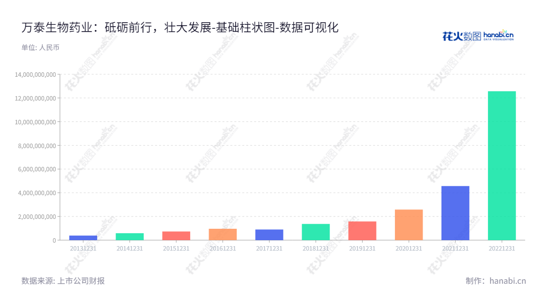 北京万泰生物药业股份有限公司专门从事体外诊断试剂、仪器与疫苗的研发、生产和销售，股东权益实现多年增长。,"603392","万泰生物","Wantai Biological","邱子欣","邱子欣","国证Ａ指","沪深300","巨潮100","巨潮大盘","上证180","中证新兴","数据可视化","上市公司财报","数据分析","基础柱状图","花火数图","图表"