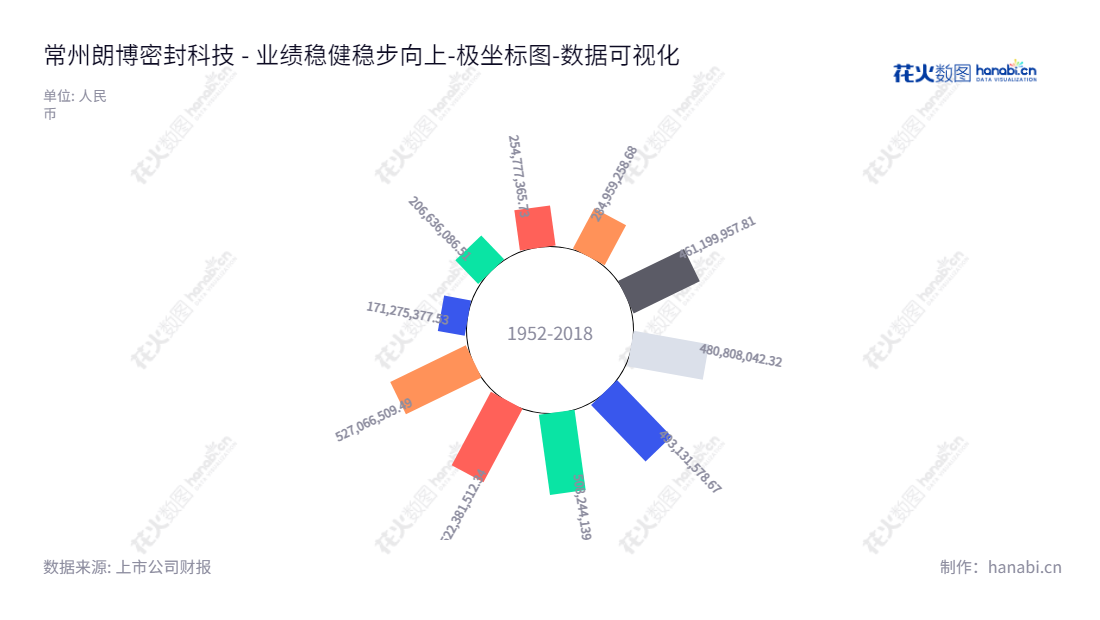 常州朗博密封科技股份有限公司是专业从事汽车用橡胶零部件领域的研发、生产和销售的企业，自2013年以来，其拥有者权益(或股东权益)合计都在不断增长。,"603655","朗博科技","Langbo Technologies","王曙光","戚淦超","国证Ａ指","数据可视化","上市公司财报","数据分析","极坐标图","花火数图","图表"