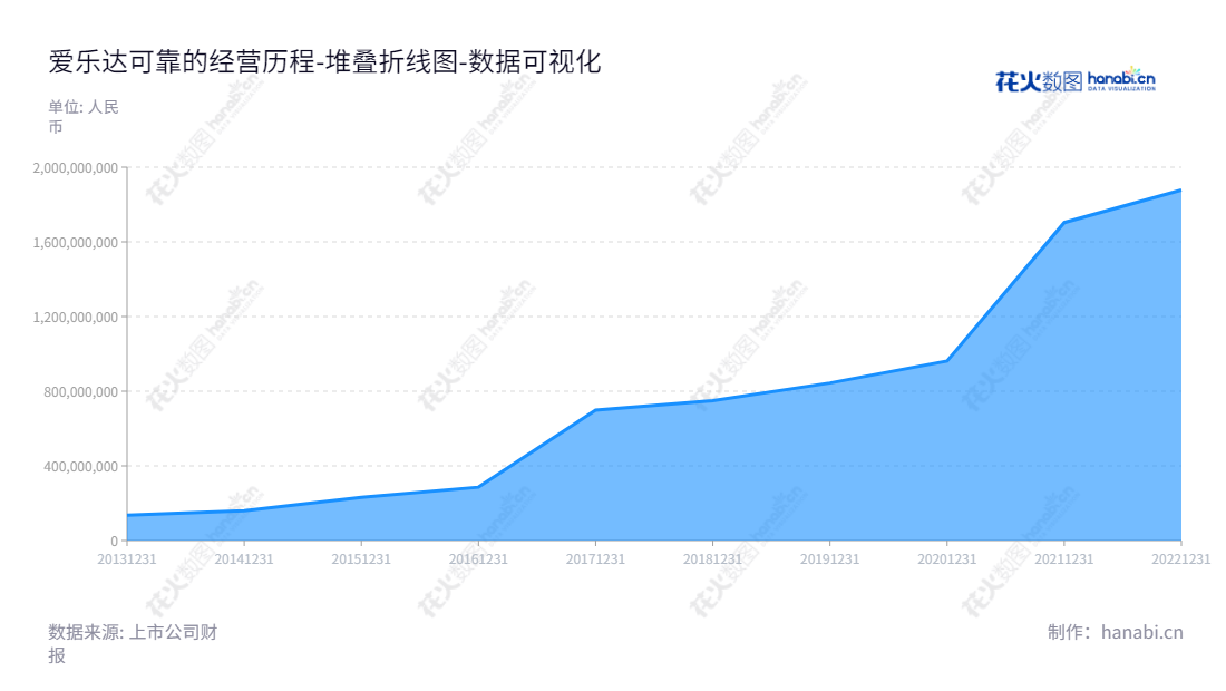 成都爱乐达航空制造股份有限公司是位于成都市的专业精密加工军用飞机和民用客机零部件的制造商，拥有丰富的所有者权益(或股东权益)。,"300696","爱乐达","ALD","谢鹏","刘晓芬","国证2000","国证Ａ指","中小创新","数据可视化","上市公司财报","数据分析","堆叠折线图","花火数图","图表"