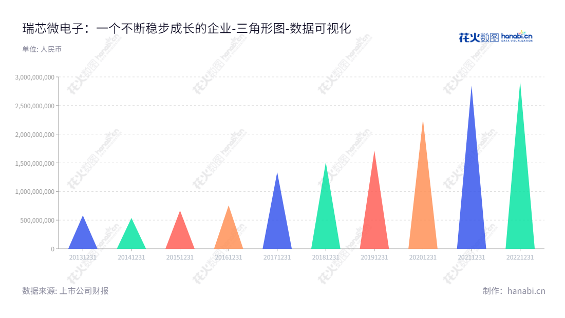 瑞芯微是国内领先的芯片设计及服务提供商, 致力于开发和销售大规模集成电路及应用方案, 为全球客户提供优质、丰富的产品及技术服务。,"603893","瑞芯微","Rockchip","励民","励民","国证Ａ指","巨潮中盘","上证380","中证500","数据可视化","上市公司财报","数据分析","三角形图","花火数图","图表"