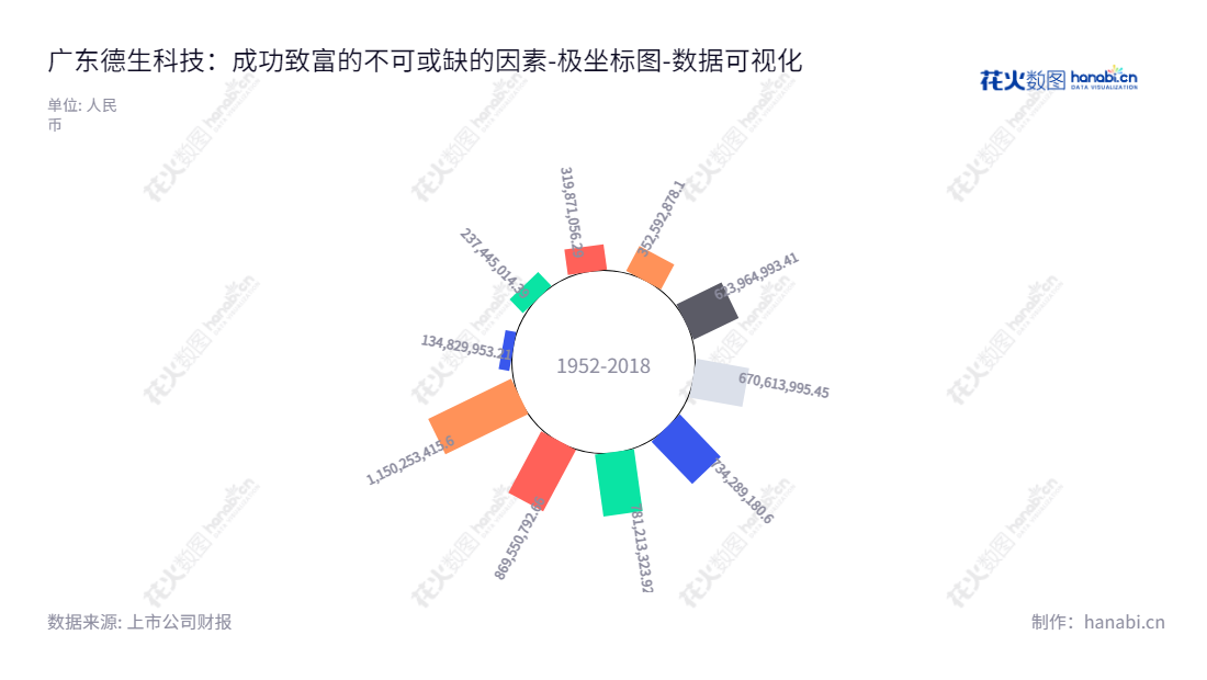 广东德生科技股份有限公司是一家位于广州的计算机服务公司,专注于为包括人社、医疗、金融行业提供信息系统建设与运营服务。,"002908","德生科技","Tecsun Science","虢晓彬","虢晓彬","国证2000","国证A指","数据可视化","上市公司财报","数据分析","极坐标图","花火数图","图表"