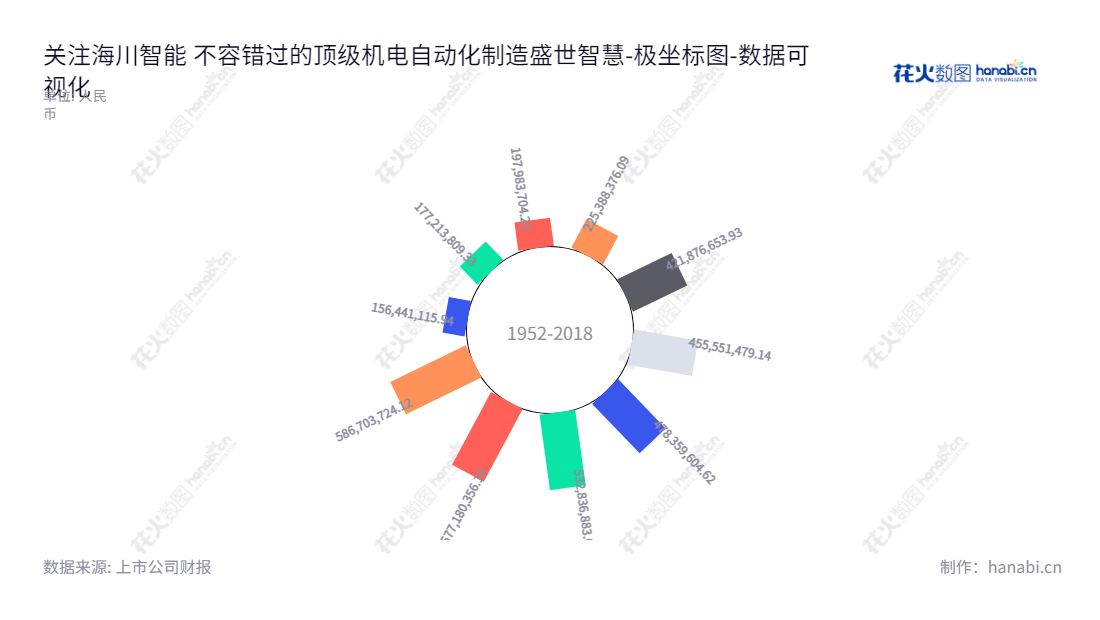 广东海川智能机器股份有限公司（Guangdong High Dream Intellectualized Machinery Co., Ltd.）是位于广东佛山的自动衡器研发、生产及销售企业，董事长郑颖，总经理郑颖，所有者权益(或股东权益)合计不断攀升。,"300720","海川智能","High Dream Intellectualized","郑颖","郑颖","国证Ａ指","数据可视化","上市公司财报","数据分析","极坐标图","花火数图","图表"